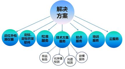 創新驅動未來 探索“新產品、新技術、新方案”的技術開發之路