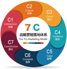 7C戰(zhàn)略營(yíng)銷落地體系 構(gòu)建市場(chǎng)營(yíng)銷策劃的完整閉環(huán)
