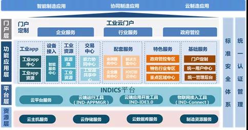 智慧賦能 云鏈未來(lái)——基于智慧工業(yè)互聯(lián)網(wǎng)的區(qū)域云服務(wù)平臺(tái)典型案例